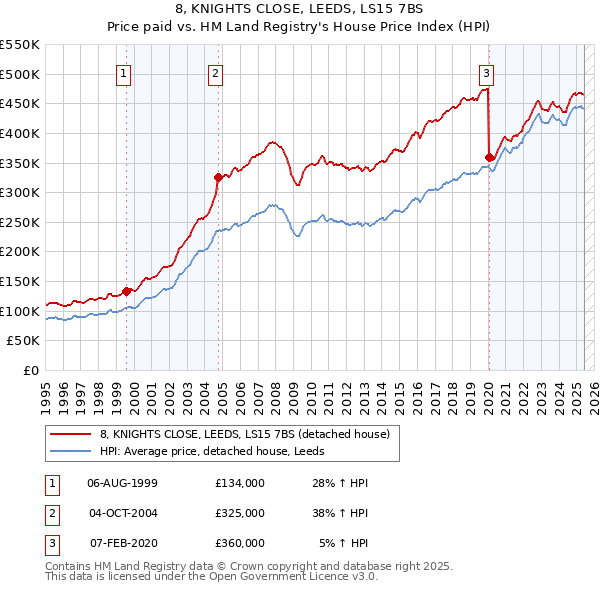 8, KNIGHTS CLOSE, LEEDS, LS15 7BS: Price paid vs HM Land Registry's House Price Index
