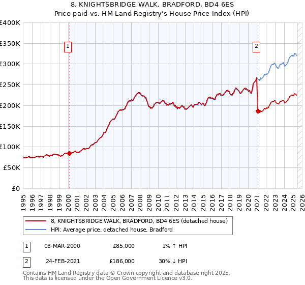 8, KNIGHTSBRIDGE WALK, BRADFORD, BD4 6ES: Price paid vs HM Land Registry's House Price Index