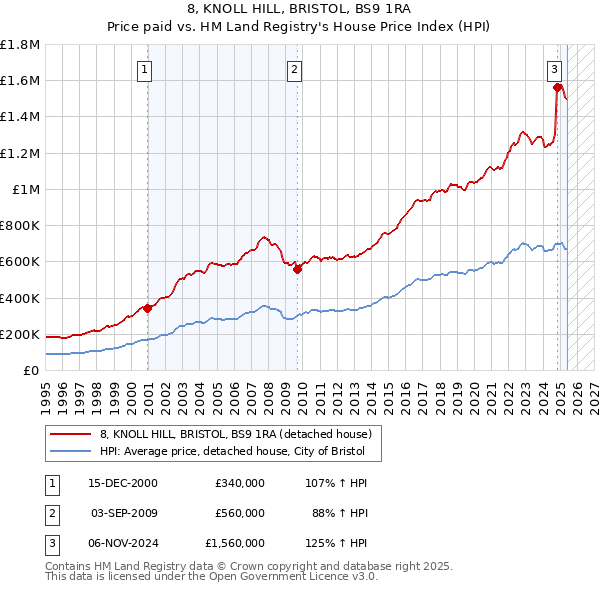 8, KNOLL HILL, BRISTOL, BS9 1RA: Price paid vs HM Land Registry's House Price Index