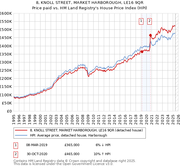 8, KNOLL STREET, MARKET HARBOROUGH, LE16 9QR: Price paid vs HM Land Registry's House Price Index