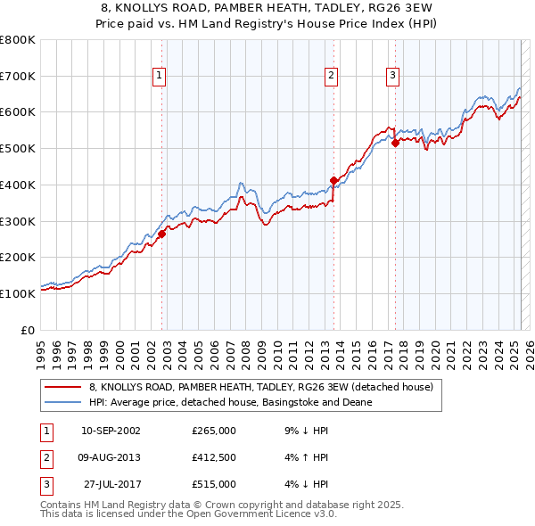 8, KNOLLYS ROAD, PAMBER HEATH, TADLEY, RG26 3EW: Price paid vs HM Land Registry's House Price Index