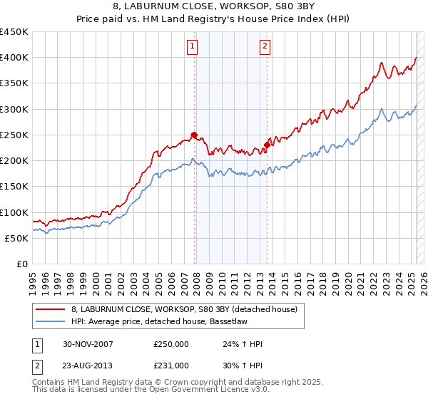 8, LABURNUM CLOSE, WORKSOP, S80 3BY: Price paid vs HM Land Registry's House Price Index
