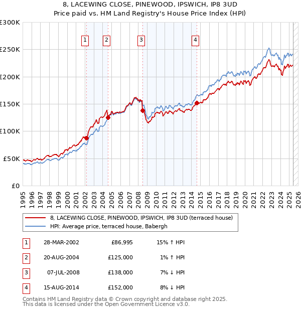 8, LACEWING CLOSE, PINEWOOD, IPSWICH, IP8 3UD: Price paid vs HM Land Registry's House Price Index