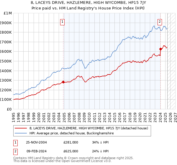 8, LACEYS DRIVE, HAZLEMERE, HIGH WYCOMBE, HP15 7JY: Price paid vs HM Land Registry's House Price Index