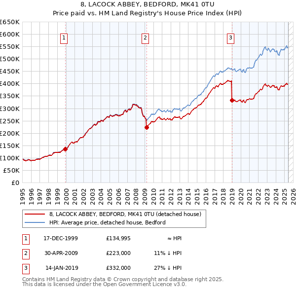 8, LACOCK ABBEY, BEDFORD, MK41 0TU: Price paid vs HM Land Registry's House Price Index