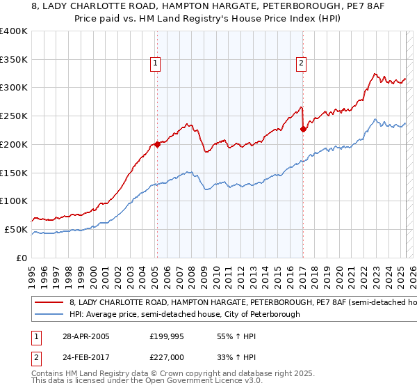 8, LADY CHARLOTTE ROAD, HAMPTON HARGATE, PETERBOROUGH, PE7 8AF: Price paid vs HM Land Registry's House Price Index