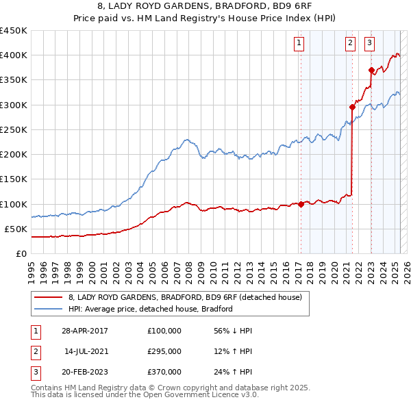 8, LADY ROYD GARDENS, BRADFORD, BD9 6RF: Price paid vs HM Land Registry's House Price Index