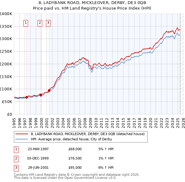 8, LADYBANK ROAD, MICKLEOVER, DERBY, DE3 0QB: Price paid vs HM Land Registry's House Price Index