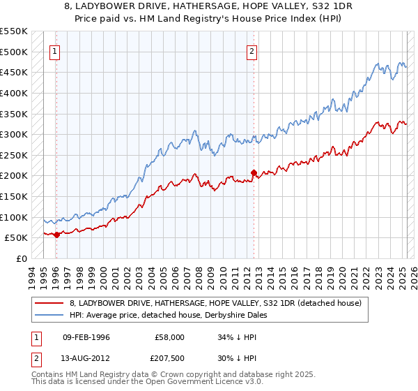 8, LADYBOWER DRIVE, HATHERSAGE, HOPE VALLEY, S32 1DR: Price paid vs HM Land Registry's House Price Index