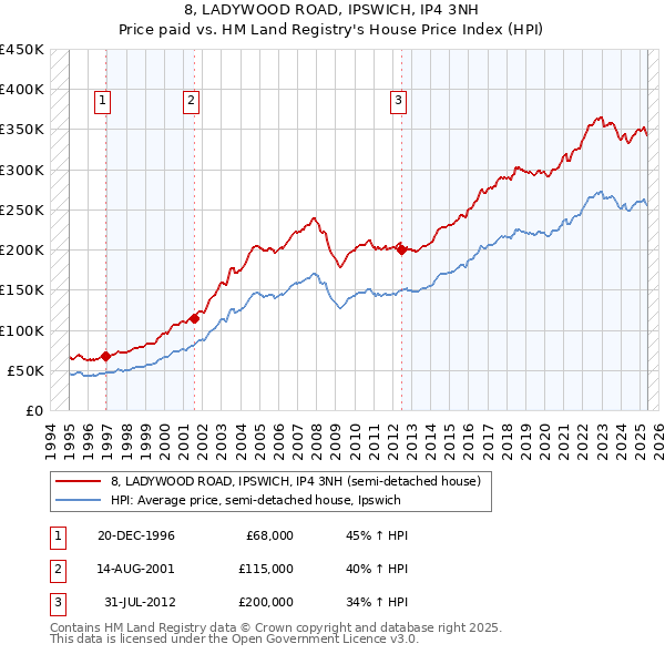 8, LADYWOOD ROAD, IPSWICH, IP4 3NH: Price paid vs HM Land Registry's House Price Index