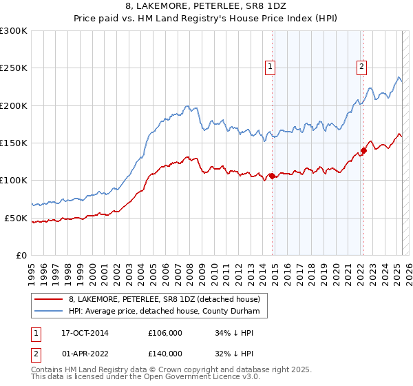 8, LAKEMORE, PETERLEE, SR8 1DZ: Price paid vs HM Land Registry's House Price Index