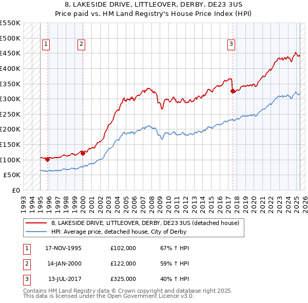8, LAKESIDE DRIVE, LITTLEOVER, DERBY, DE23 3US: Price paid vs HM Land Registry's House Price Index