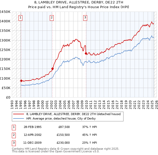 8, LAMBLEY DRIVE, ALLESTREE, DERBY, DE22 2TH: Price paid vs HM Land Registry's House Price Index