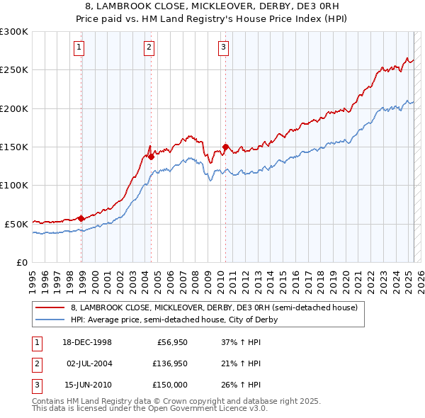 8, LAMBROOK CLOSE, MICKLEOVER, DERBY, DE3 0RH: Price paid vs HM Land Registry's House Price Index