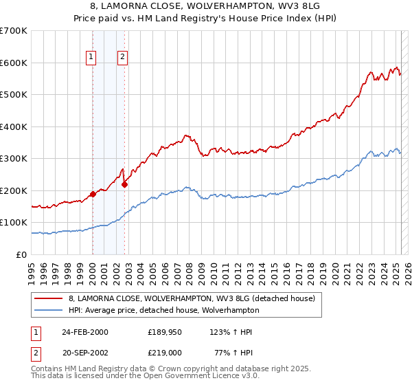 8, LAMORNA CLOSE, WOLVERHAMPTON, WV3 8LG: Price paid vs HM Land Registry's House Price Index