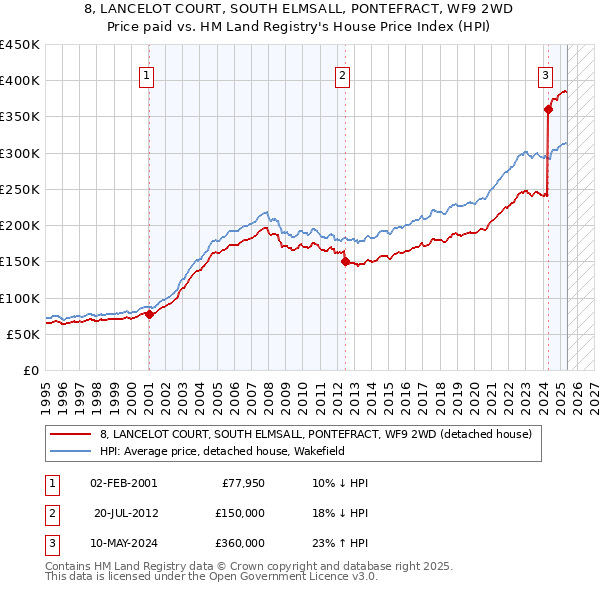 8, LANCELOT COURT, SOUTH ELMSALL, PONTEFRACT, WF9 2WD: Price paid vs HM Land Registry's House Price Index