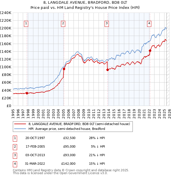 8, LANGDALE AVENUE, BRADFORD, BD8 0LT: Price paid vs HM Land Registry's House Price Index