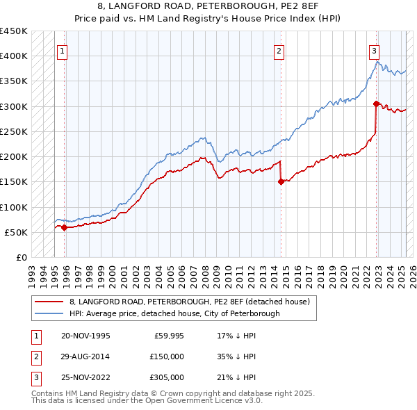 8, LANGFORD ROAD, PETERBOROUGH, PE2 8EF: Price paid vs HM Land Registry's House Price Index