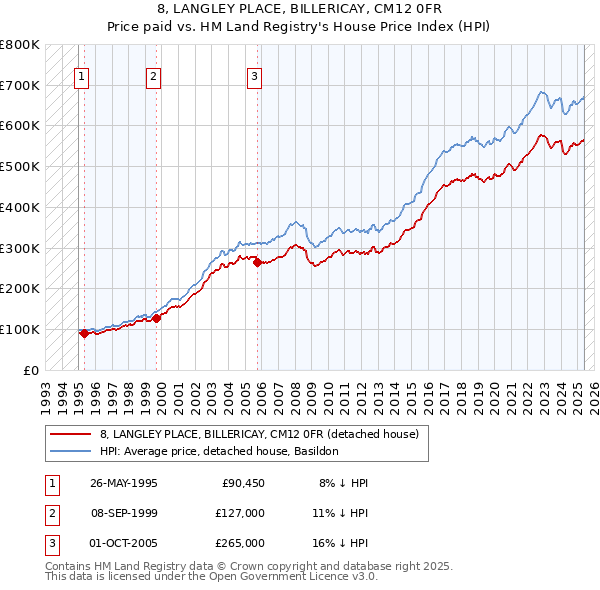 8, LANGLEY PLACE, BILLERICAY, CM12 0FR: Price paid vs HM Land Registry's House Price Index