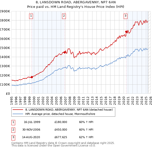 8, LANSDOWN ROAD, ABERGAVENNY, NP7 6AN: Price paid vs HM Land Registry's House Price Index