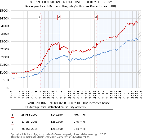 8, LANTERN GROVE, MICKLEOVER, DERBY, DE3 0GY: Price paid vs HM Land Registry's House Price Index