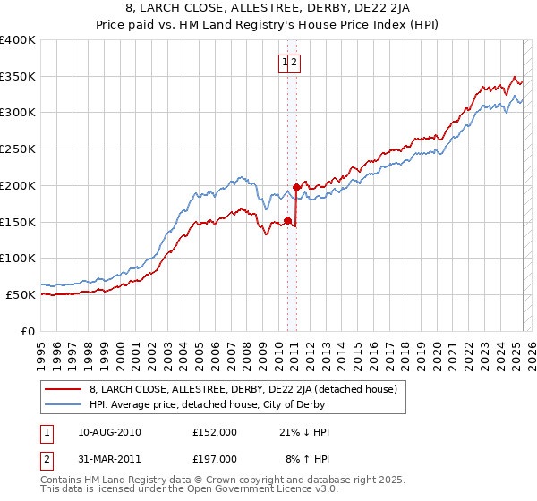 8, LARCH CLOSE, ALLESTREE, DERBY, DE22 2JA: Price paid vs HM Land Registry's House Price Index