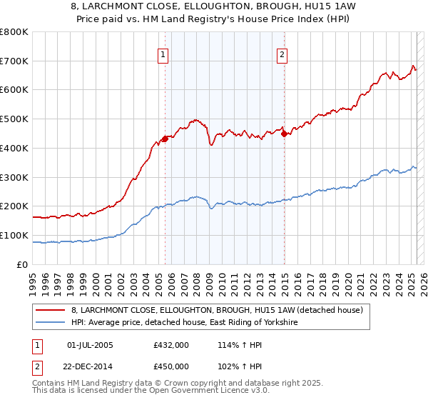 8, LARCHMONT CLOSE, ELLOUGHTON, BROUGH, HU15 1AW: Price paid vs HM Land Registry's House Price Index