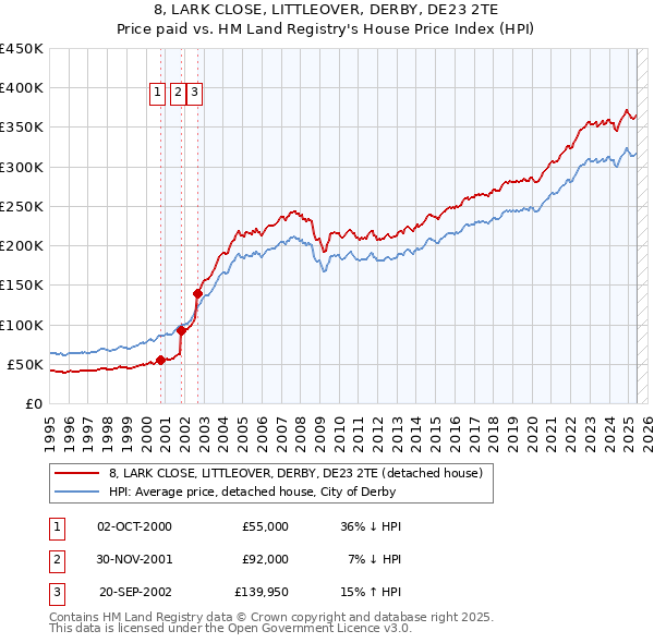 8, LARK CLOSE, LITTLEOVER, DERBY, DE23 2TE: Price paid vs HM Land Registry's House Price Index