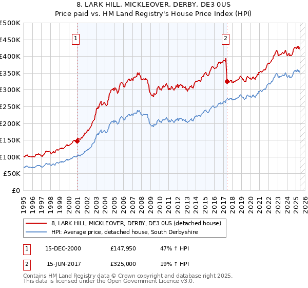 8, LARK HILL, MICKLEOVER, DERBY, DE3 0US: Price paid vs HM Land Registry's House Price Index