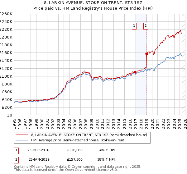 8, LARKIN AVENUE, STOKE-ON-TRENT, ST3 1SZ: Price paid vs HM Land Registry's House Price Index