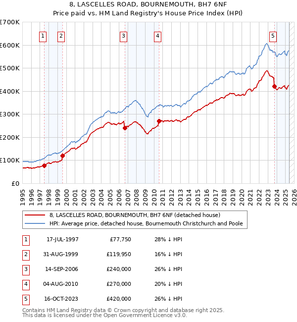 8, LASCELLES ROAD, BOURNEMOUTH, BH7 6NF: Price paid vs HM Land Registry's House Price Index
