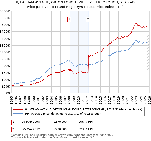 8, LATHAM AVENUE, ORTON LONGUEVILLE, PETERBOROUGH, PE2 7AD: Price paid vs HM Land Registry's House Price Index