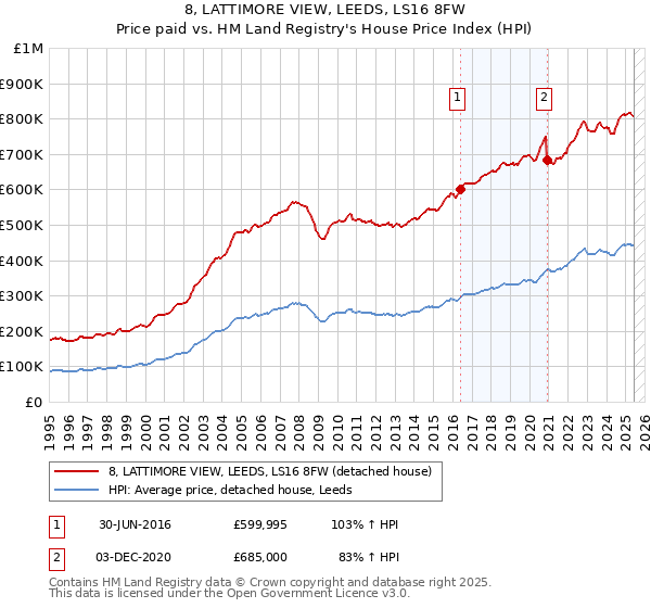 8, LATTIMORE VIEW, LEEDS, LS16 8FW: Price paid vs HM Land Registry's House Price Index