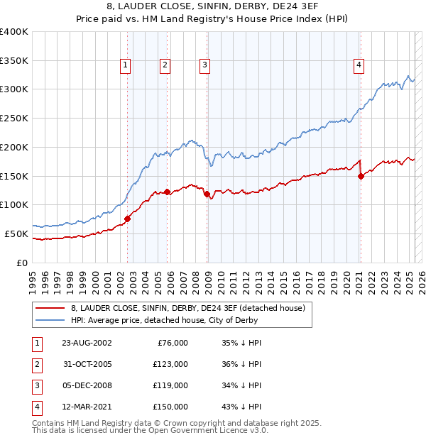 8, LAUDER CLOSE, SINFIN, DERBY, DE24 3EF: Price paid vs HM Land Registry's House Price Index