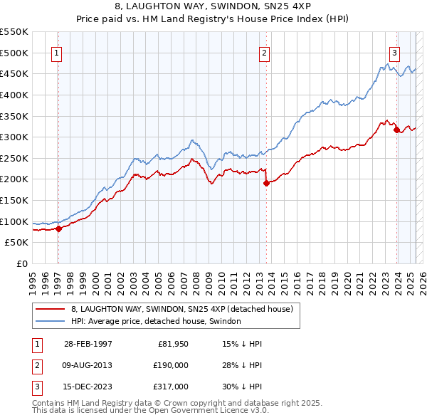 8, LAUGHTON WAY, SWINDON, SN25 4XP: Price paid vs HM Land Registry's House Price Index