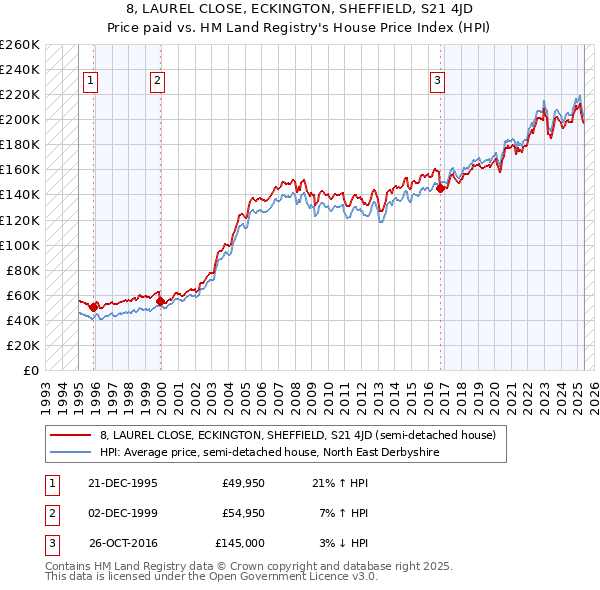 8, LAUREL CLOSE, ECKINGTON, SHEFFIELD, S21 4JD: Price paid vs HM Land Registry's House Price Index