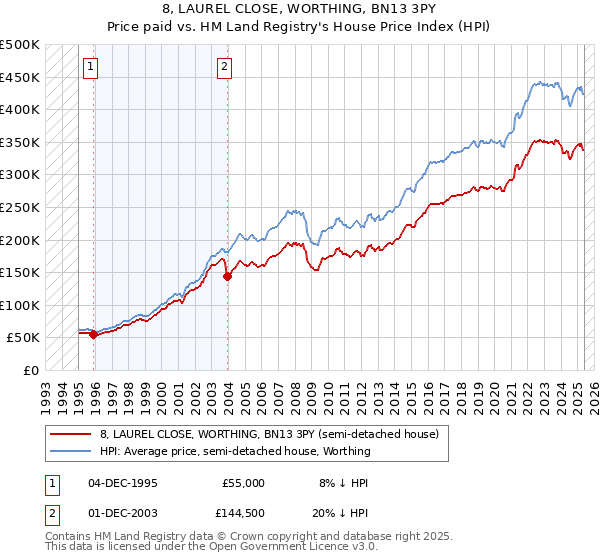 8, LAUREL CLOSE, WORTHING, BN13 3PY: Price paid vs HM Land Registry's House Price Index