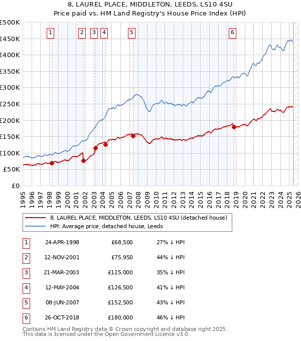 8, LAUREL PLACE, MIDDLETON, LEEDS, LS10 4SU: Price paid vs HM Land Registry's House Price Index