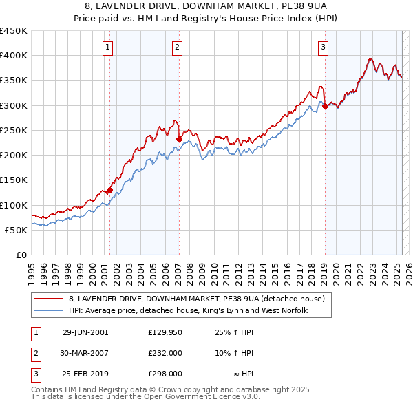 8, LAVENDER DRIVE, DOWNHAM MARKET, PE38 9UA: Price paid vs HM Land Registry's House Price Index