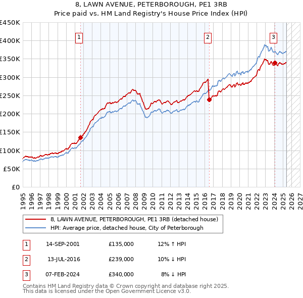 8, LAWN AVENUE, PETERBOROUGH, PE1 3RB: Price paid vs HM Land Registry's House Price Index