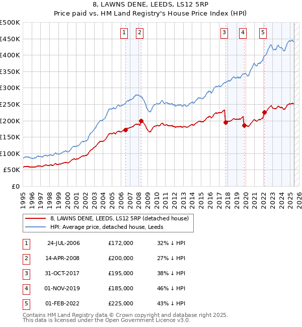 8, LAWNS DENE, LEEDS, LS12 5RP: Price paid vs HM Land Registry's House Price Index