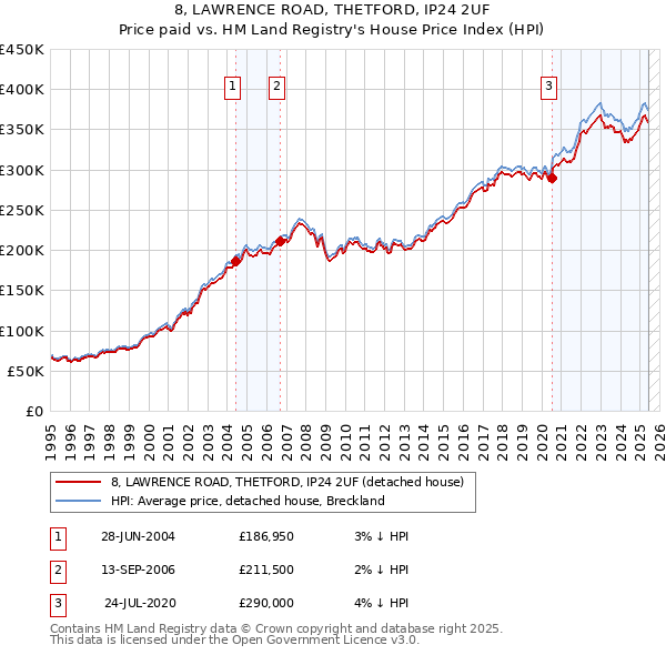 8, LAWRENCE ROAD, THETFORD, IP24 2UF: Price paid vs HM Land Registry's House Price Index