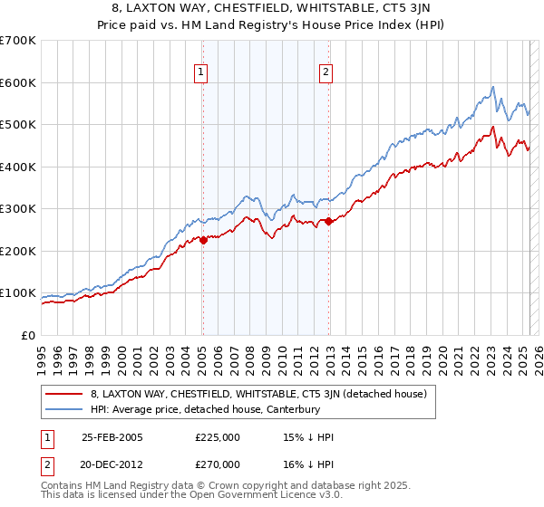 8, LAXTON WAY, CHESTFIELD, WHITSTABLE, CT5 3JN: Price paid vs HM Land Registry's House Price Index