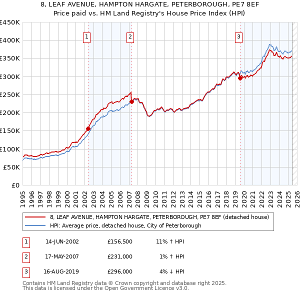 8, LEAF AVENUE, HAMPTON HARGATE, PETERBOROUGH, PE7 8EF: Price paid vs HM Land Registry's House Price Index