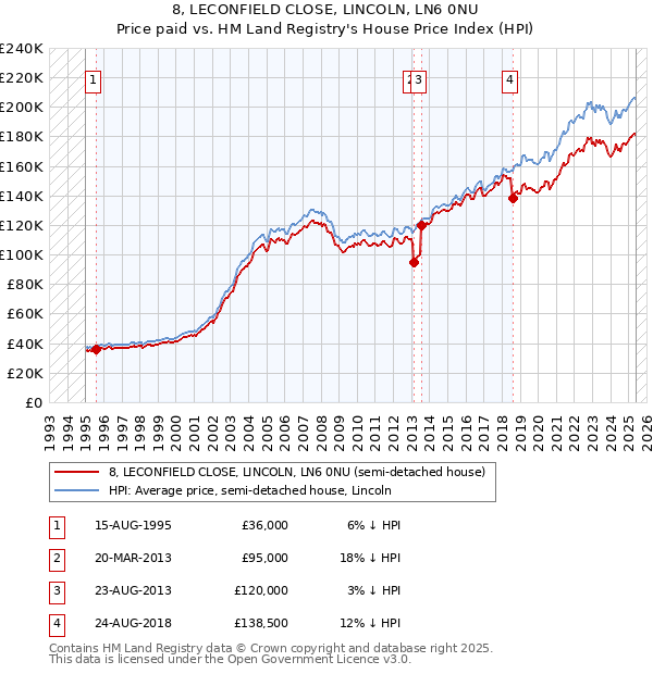 8, LECONFIELD CLOSE, LINCOLN, LN6 0NU: Price paid vs HM Land Registry's House Price Index