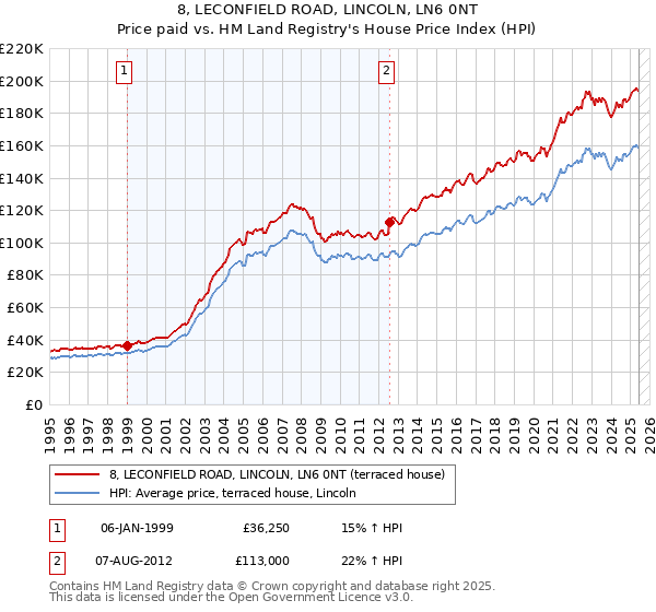 8, LECONFIELD ROAD, LINCOLN, LN6 0NT: Price paid vs HM Land Registry's House Price Index