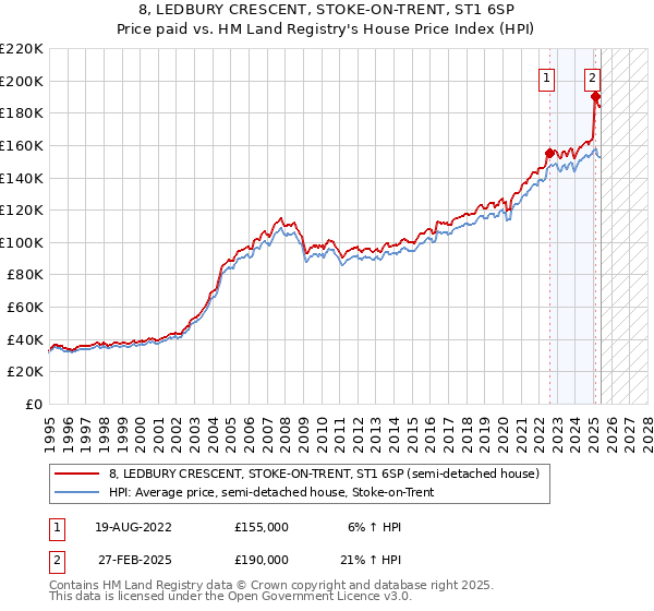8, LEDBURY CRESCENT, STOKE-ON-TRENT, ST1 6SP: Price paid vs HM Land Registry's House Price Index