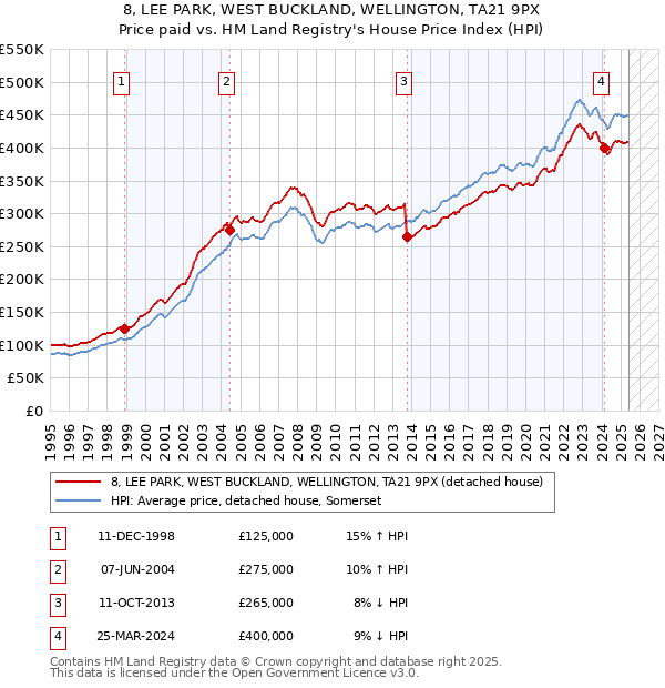 8, LEE PARK, WEST BUCKLAND, WELLINGTON, TA21 9PX: Price paid vs HM Land Registry's House Price Index
