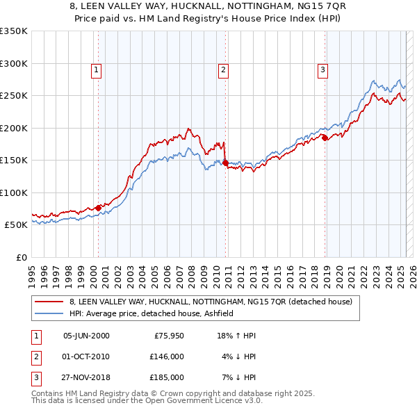8, LEEN VALLEY WAY, HUCKNALL, NOTTINGHAM, NG15 7QR: Price paid vs HM Land Registry's House Price Index