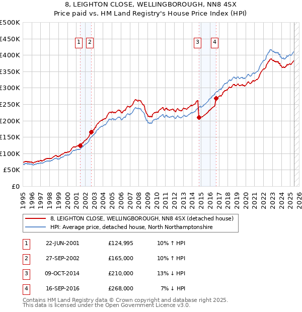 8, LEIGHTON CLOSE, WELLINGBOROUGH, NN8 4SX: Price paid vs HM Land Registry's House Price Index